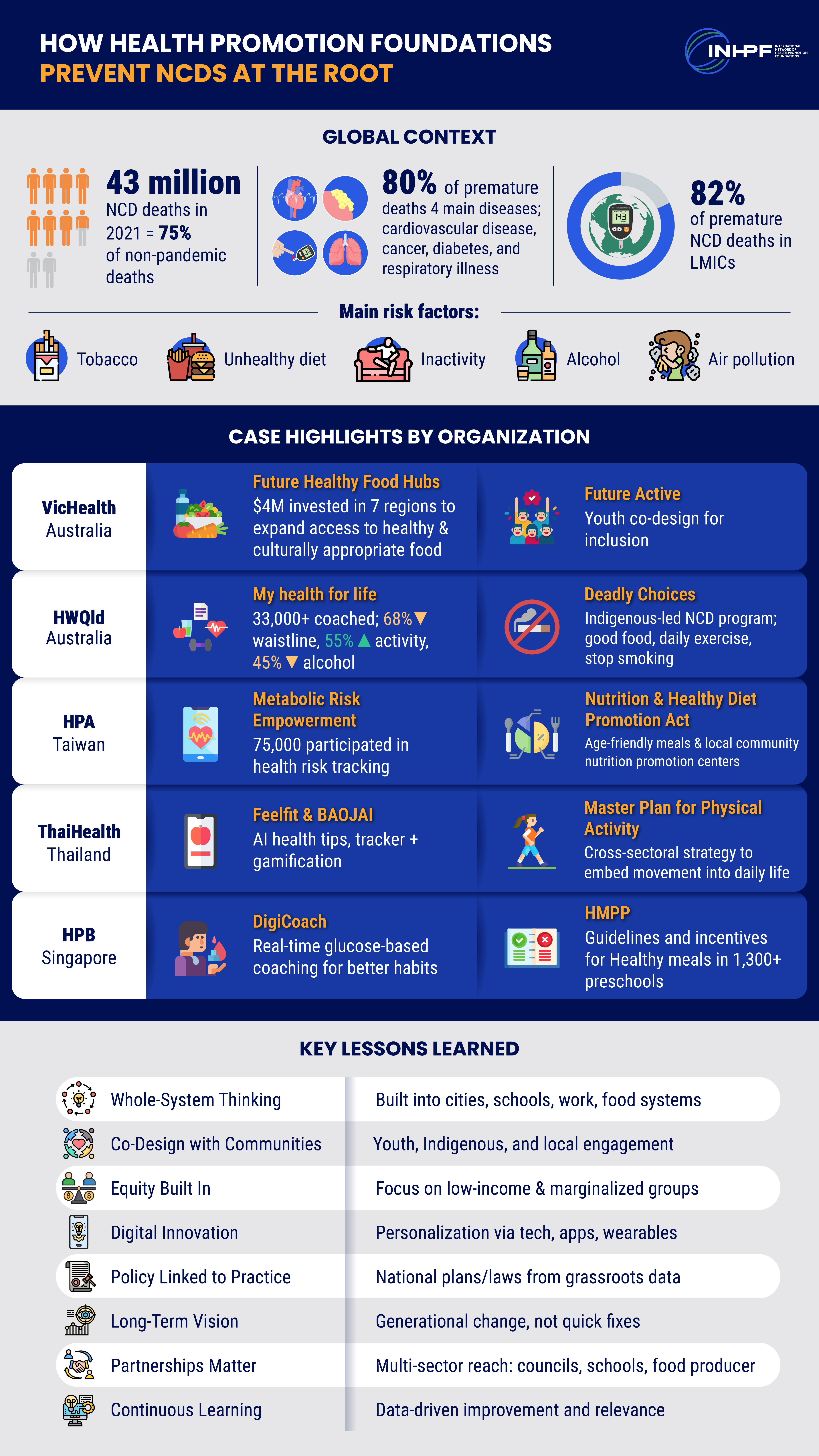 Infographic showing how Health Promotion Foundations prevent NCDs at the root, including global statistics, risk factors, case studies, and 8 key strategies.