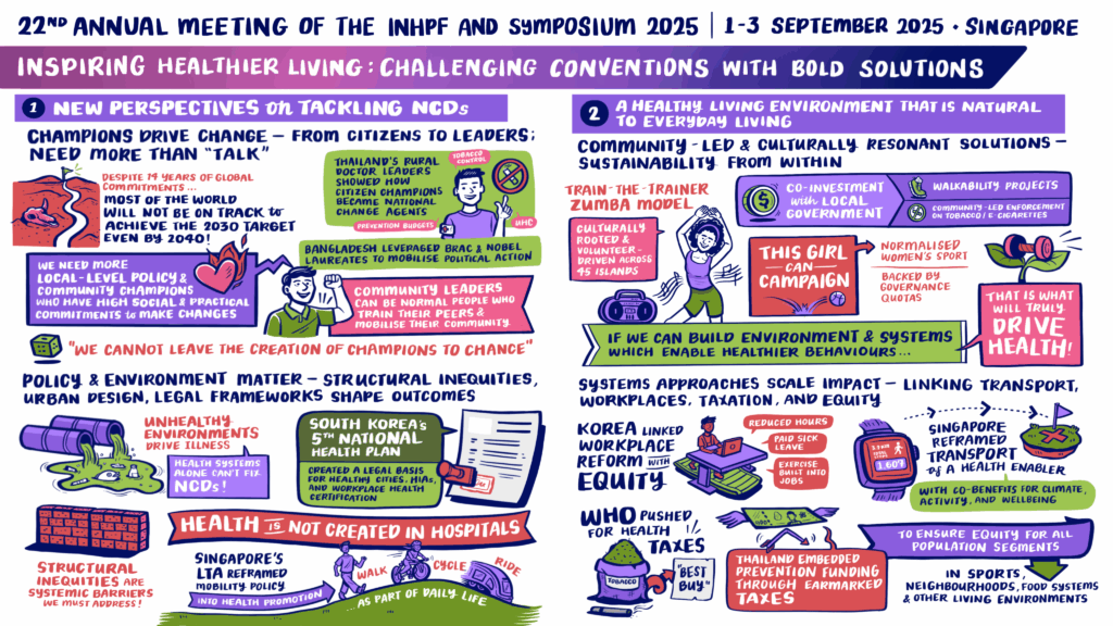Visual summary of Day 1 key takeaways from the 22nd INHPF Annual Meeting and Symposium 2025, hosted by HPB Singapore.