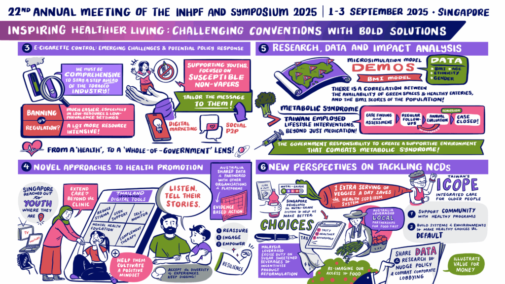 Visual summary of Day 2 key takeaways from the 22nd INHPF Annual Meeting and Symposium 2025, hosted by HPB Singapore.
