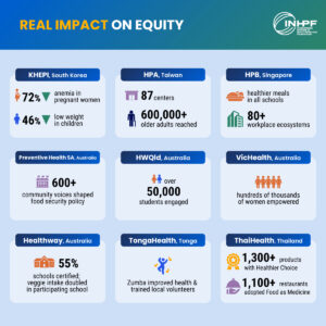 Infographic showing HPFs’ measurable impacts in improving nutrition, physical activity, and equity outcomes across Asia-Pacific.