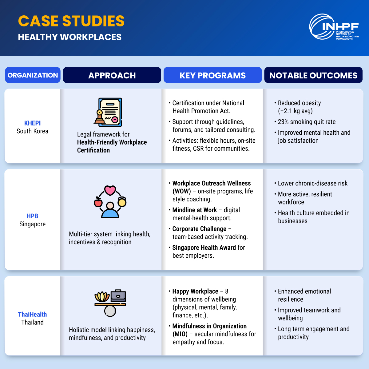 Infographic summarizing strategies for building health-promoting environments across KHEPI, HPB, and ThaiHealth, showing their strategic foundations, implementation approaches, and sustainability mechanisms.
