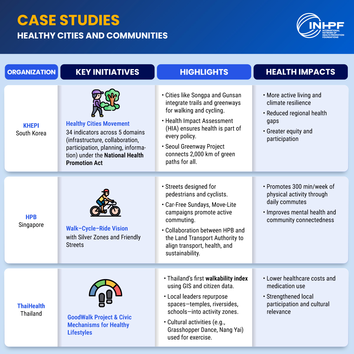 Infographic highlighting healthy city and community initiatives from KHEPI, HPB, and ThaiHealth, showing key programs, policy highlights, and health impacts such as increased physical activity, reduced regional health gaps, and strengthened cultural participation.
