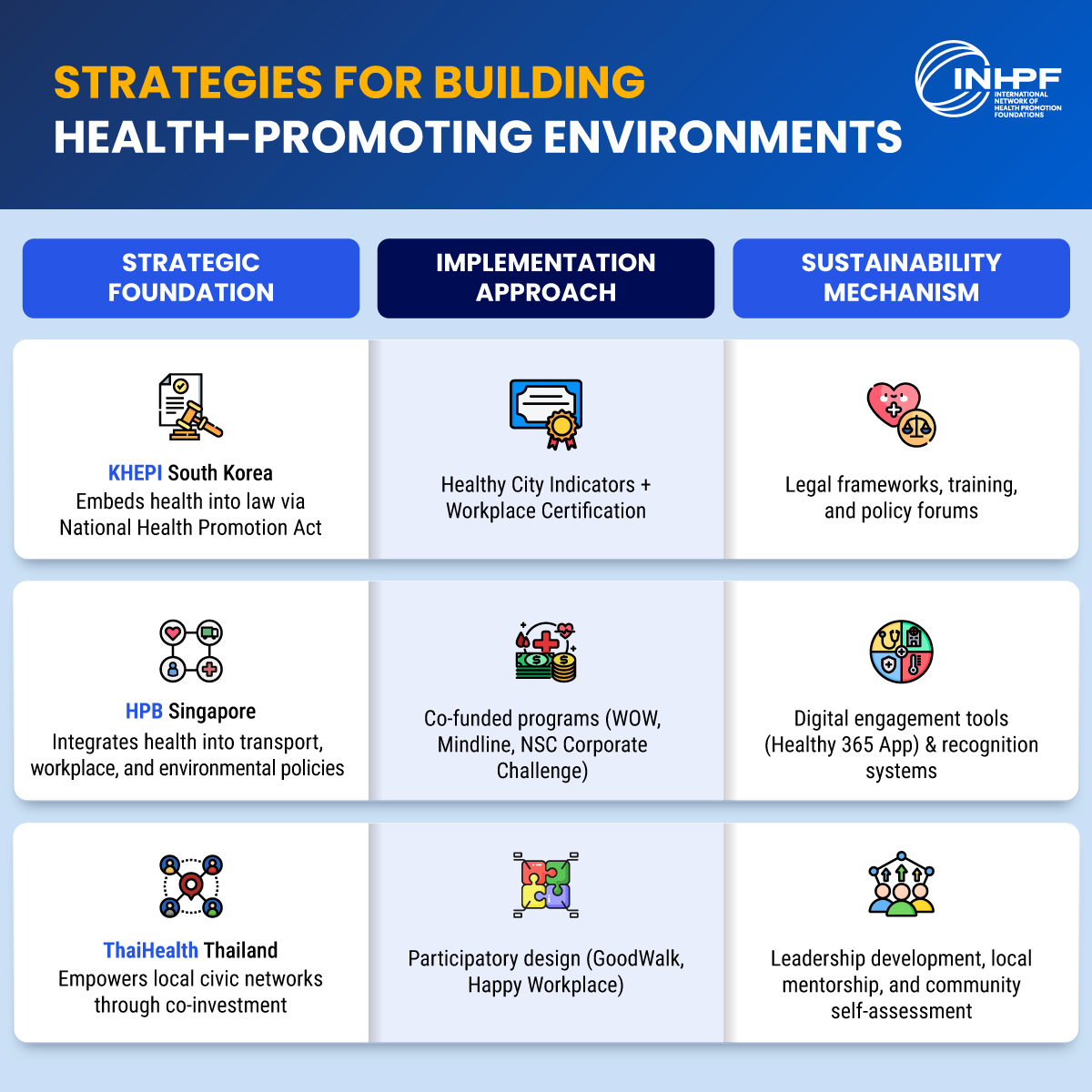 Infographic summarizing strategies for building health-promoting environments across KHEPI, HPB, and ThaiHealth, showing their strategic foundations, implementation approaches, and sustainability mechanisms.