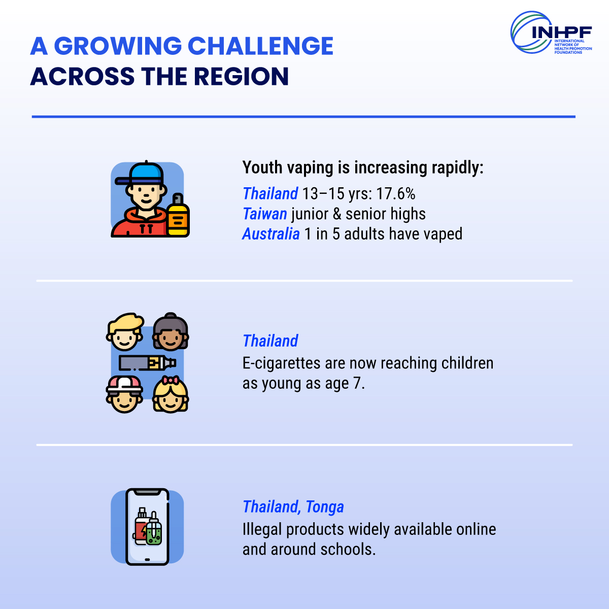 A Growing Challenge Across the Region: Visual summary showing rising youth vaping and e-cigarette exposure among children and young people across different contexts.

