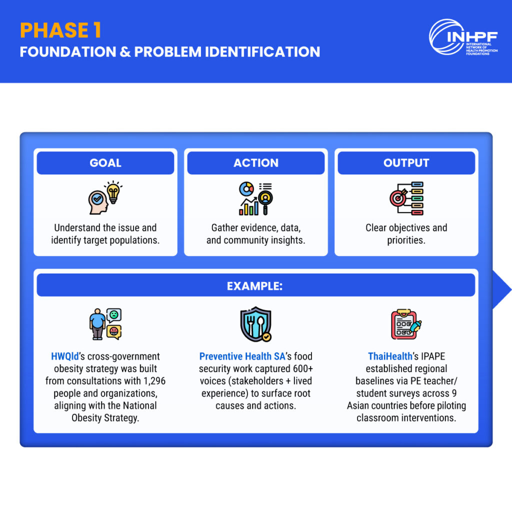 infographic showing how health promotion initiatives identify priority issues, gather evidence, and set clear objectives.