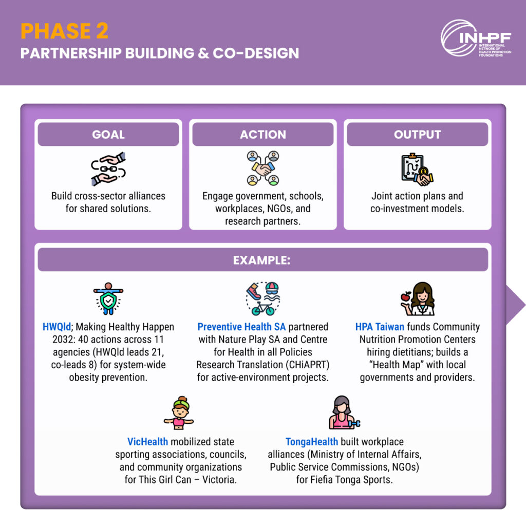 infographic illustrating cross-sector partnerships and co-design for shared health promotion solutions. 
