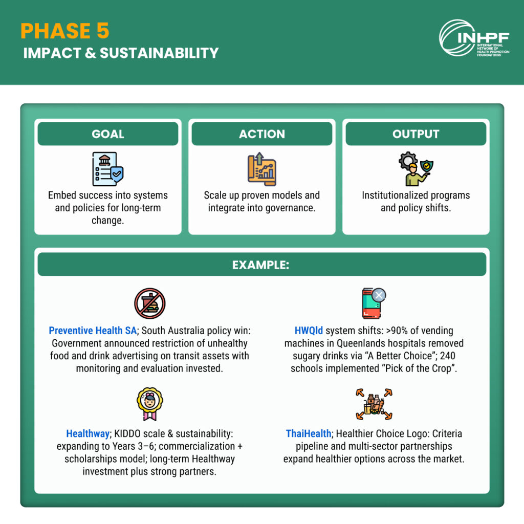  infographic showing how successful health promotion initiatives are embedded into systems and policies for long-term impact. 