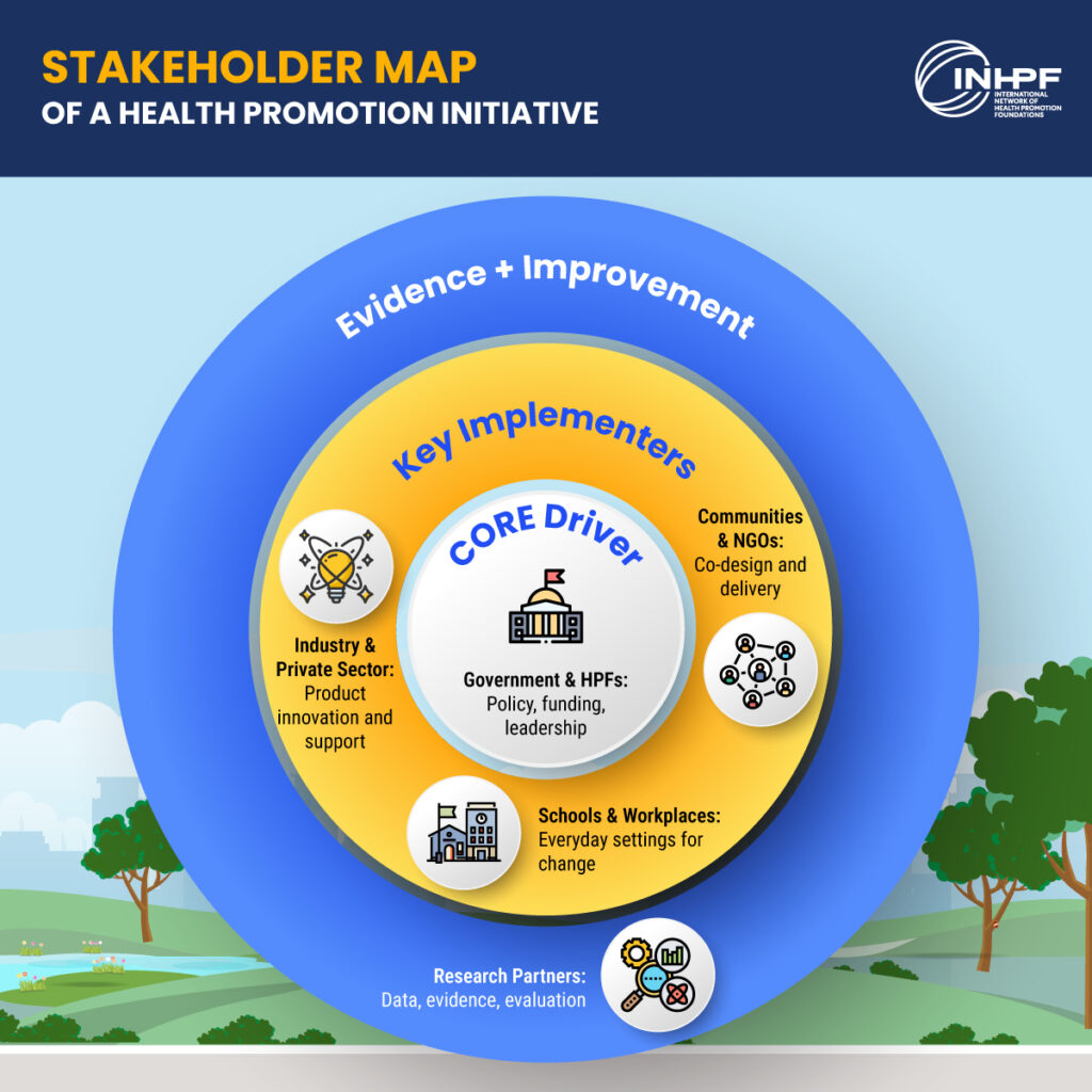 Health Promotion Initiative: illustrating the roles of government, health promotion foundations, communities, partners, and researchers in driving health promotion. 
