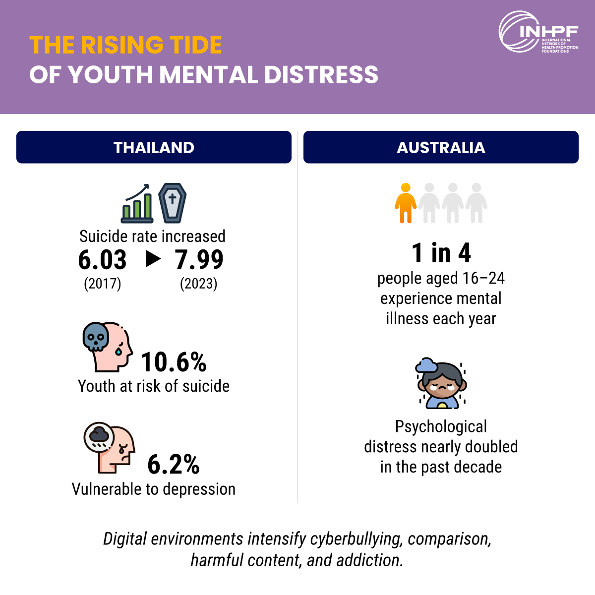 Infographic comparing youth mental health indicators in Thailand and Australia, highlighting rising suicide risk, depression vulnerability, and increasing psychological distress among young people. 