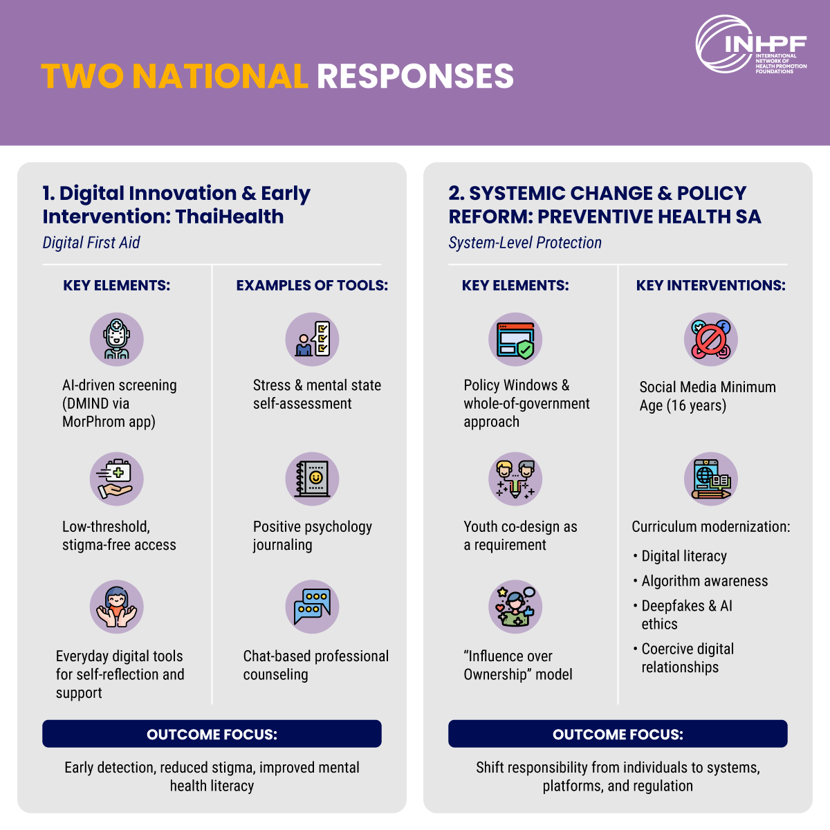Infographic presenting two complementary national approaches to youth mental health, contrasting digital innovation and early intervention in Thailand with system-level policy reform in South Australia. 