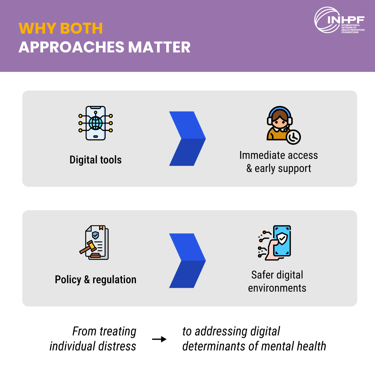 Diagram showing how digital mental health tools support early intervention while policy and regulation create safer digital environments, addressing the broader determinants of youth mental health.