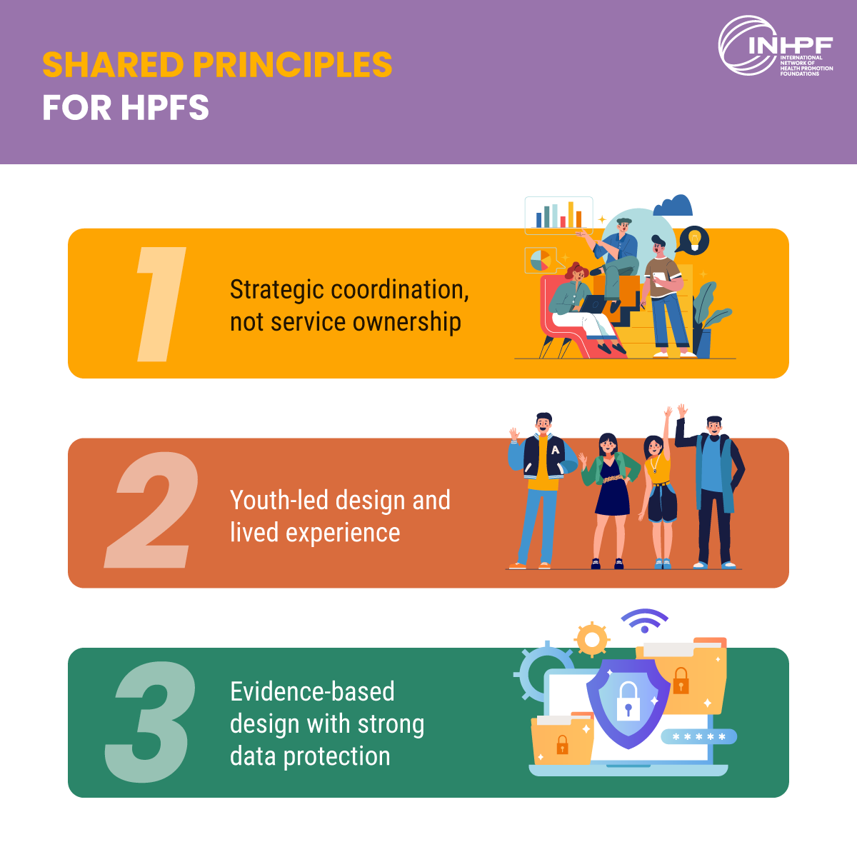 Infographic outlining shared operational principles for health promotion foundations, including strategic coordination, youth-led design, and evidence-based approaches with strong data protection.