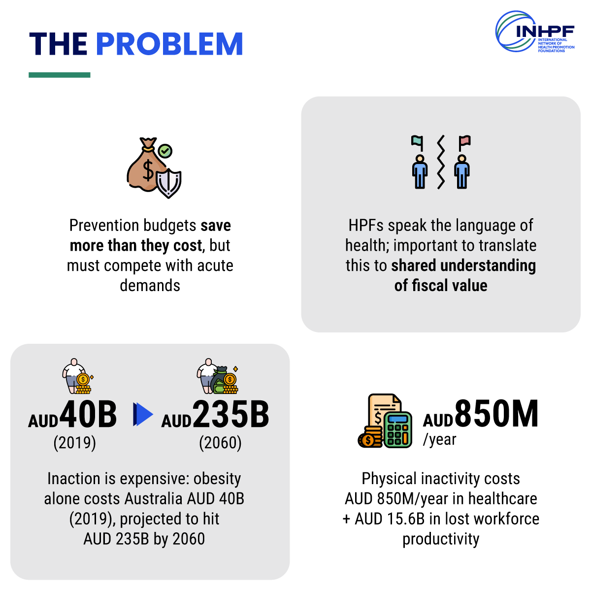 Infographic illustrating the economic challenge of prevention investment, highlighting the cost of inaction, rising obesity-related costs, and the economic burden of physical inactivity in Australia.