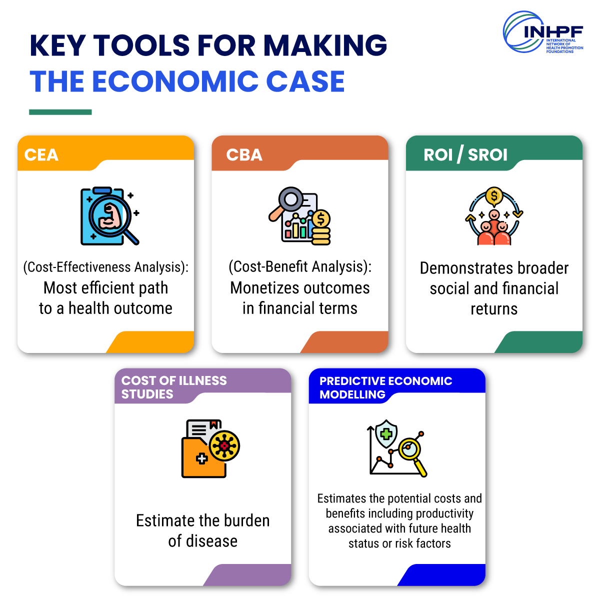 Infographic presenting key economic evaluation methods used in prevention, including Cost-Effectiveness Analysis (CEA), Cost-Benefit Analysis (CBA), Return on Investment (ROI), Social Return on Investment (SROI), Cost of Illness Studies, and Predictive Economic Modelling.