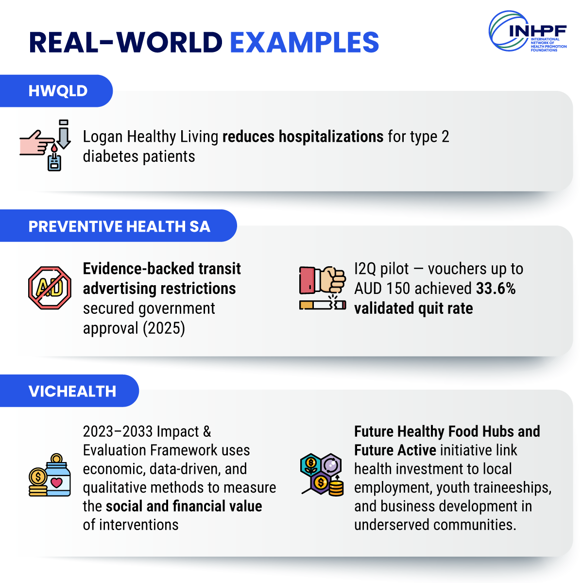 Infographic featuring examples from Health and Wellbeing Queensland, Preventive Health SA, and VicHealth demonstrating how economic evidence supports prevention investment and policy action. 