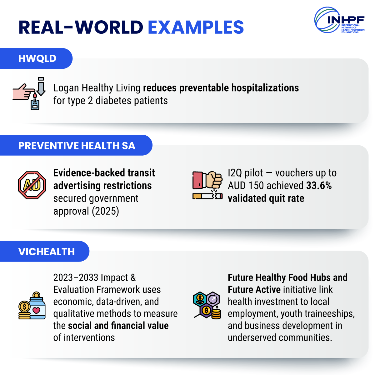 Infographic featuring examples from Health and Wellbeing Queensland, Preventive Health SA, and VicHealth demonstrating how economic evidence supports prevention investment and policy action. 