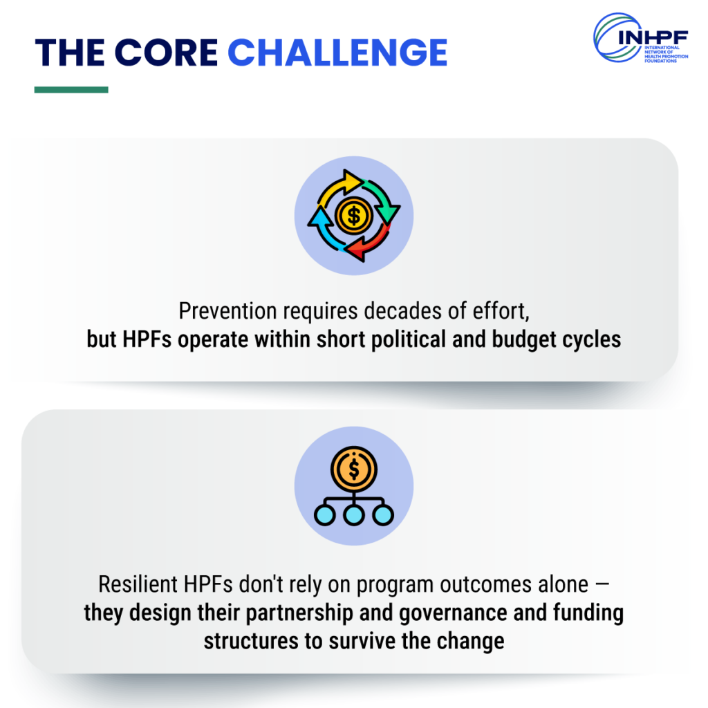 Infographic highlighting the challenge of sustaining prevention when long-term health promotion efforts operate within short political and budget cycles.