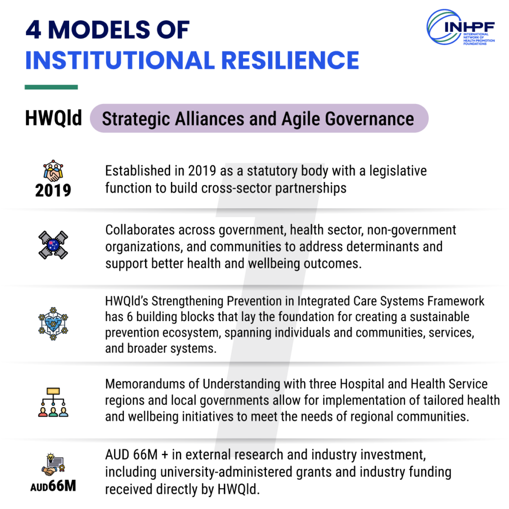 Infographic highlighting Health and Wellbeing Queensland’s model of institutional resilience through strategic alliances and agile governance. 