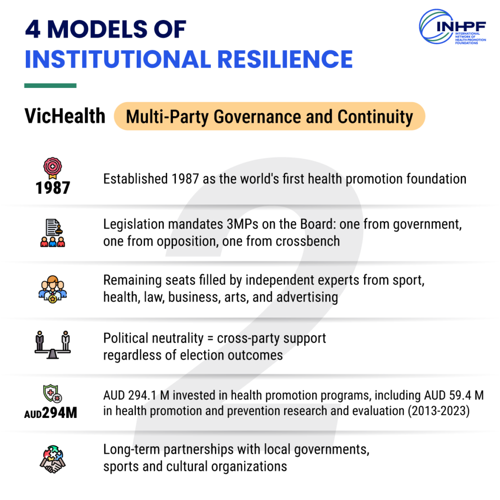 Infographic highlighting VicHealth’s model of institutional resilience through multi-party governance and continuity. 