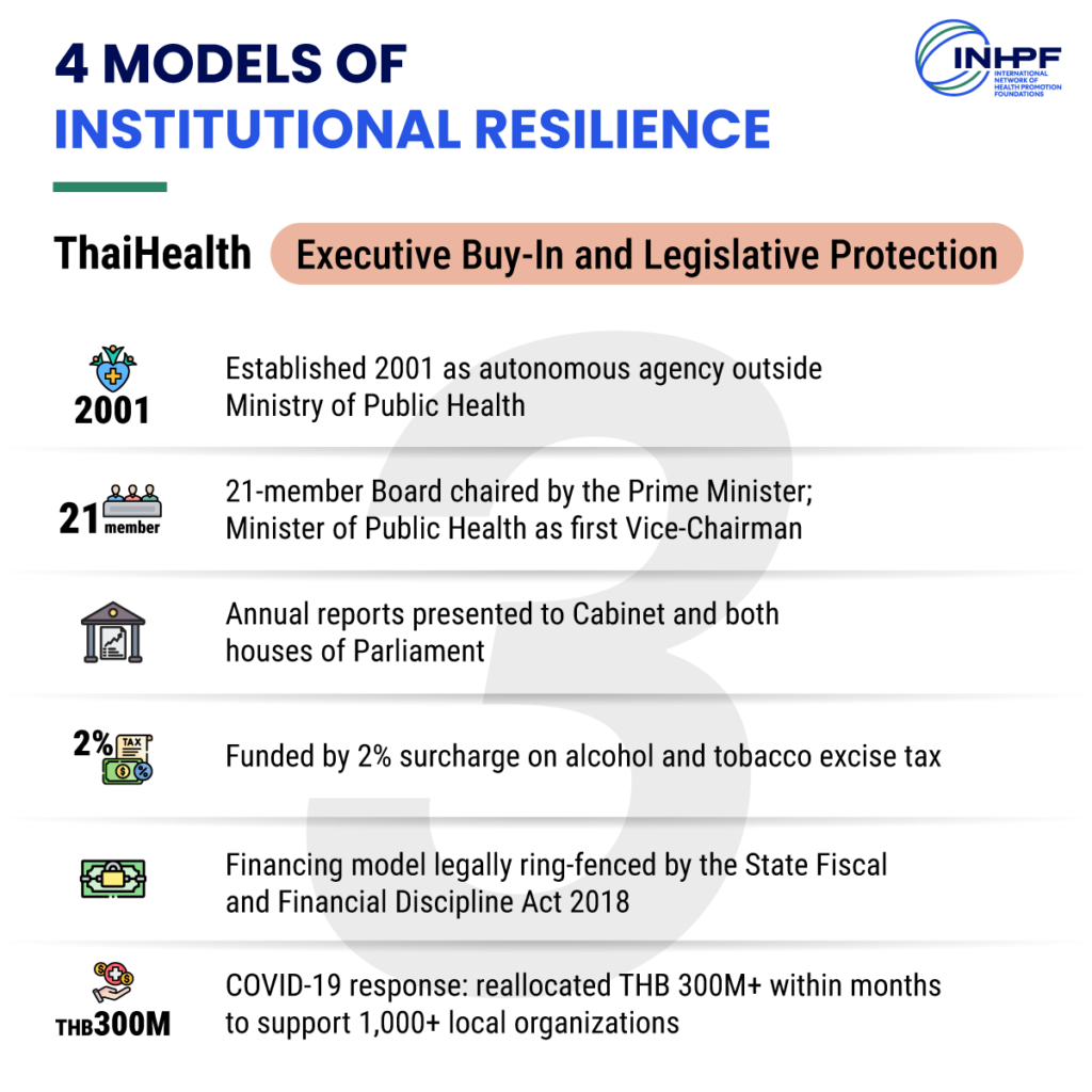 Infographic highlighting ThaiHealth’s model of institutional resilience through executive buy-in and legislative protection. 