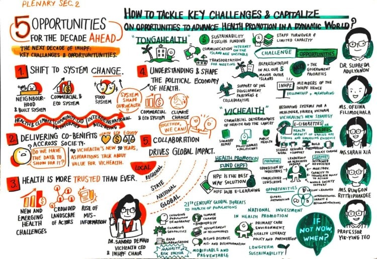 How to tackle key challenges & capitalize on opportunities to advance health promotion in a dynamic world : Visual notes